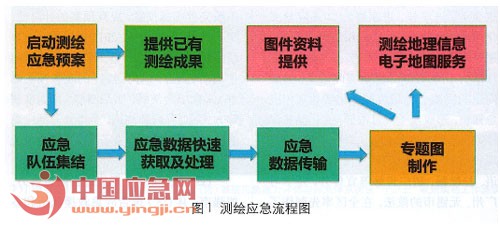 测绘应急流程图