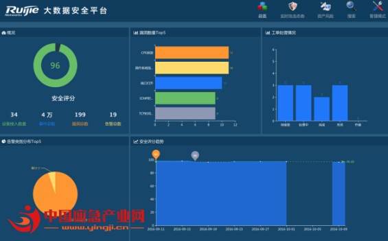 “态势感知”引领信息安全 锐捷网络RG-BDS大数据安全平台问世