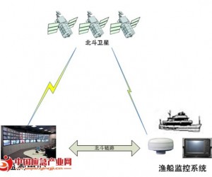 基于北斗的海洋渔船监控传输系统方案