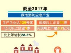 消防应急产业升级之路：老产业新活力