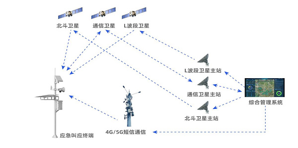 成都星卫讯科技有限公司自主研发的宽带卫星物联网典型应用之应急叫应系统