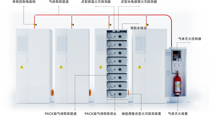 高新投三江储能消防安全解决方案,守护新型电力系统 “能量心脏” 高新投三江储能消防安全解决方案,守护新型电力系统 “能量心脏”