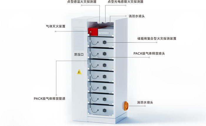 高新投三江储能消防安全解决方案,守护新型电力系统 “能量心脏” 高新投三江储能消防安全解决方案,守护新型电力系统 “能量心脏”