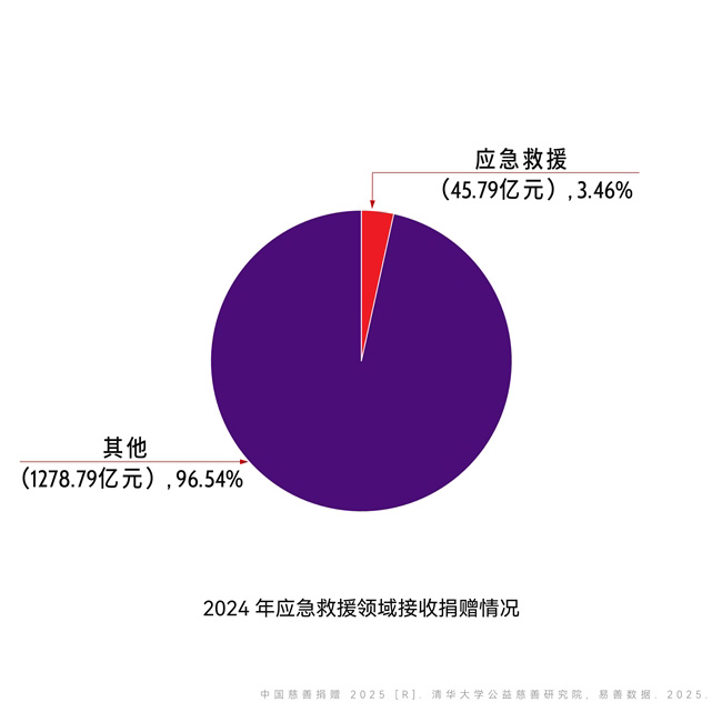 2024年应急救援慈善捐赠观察：灾害频发之下，补位方式正在变化