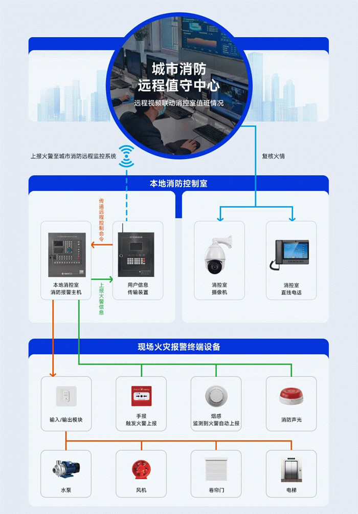 高新投三江城市消防远程反控方案，助推消控室单人合规值守
