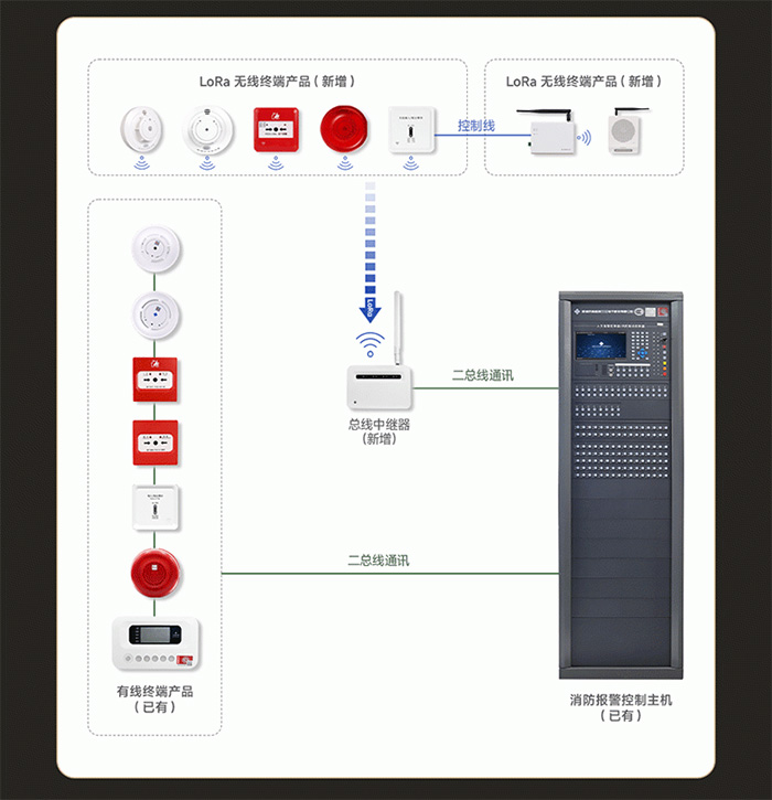 方案二：有线&无线混合组网方案·经济高效