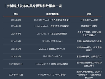 频繁上线机器人AI模型，靠硬件起家的宇树科技画风变了