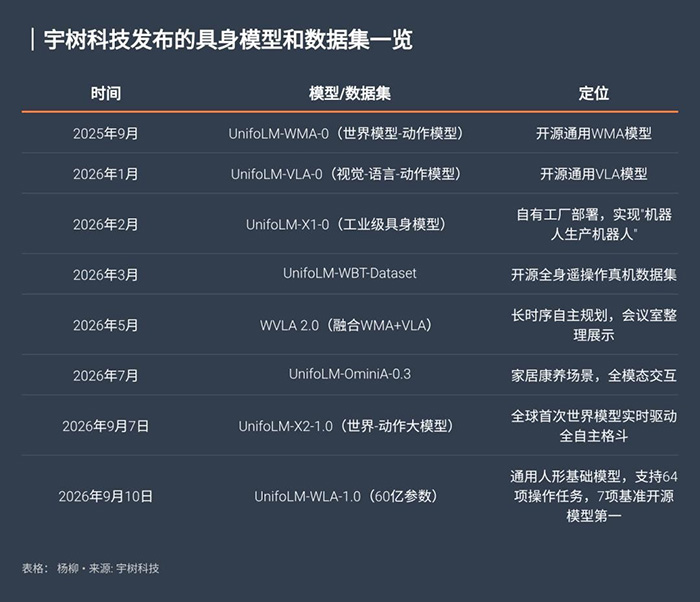 频繁上线机器人AI模型，靠硬件起家的宇树科技画风变了